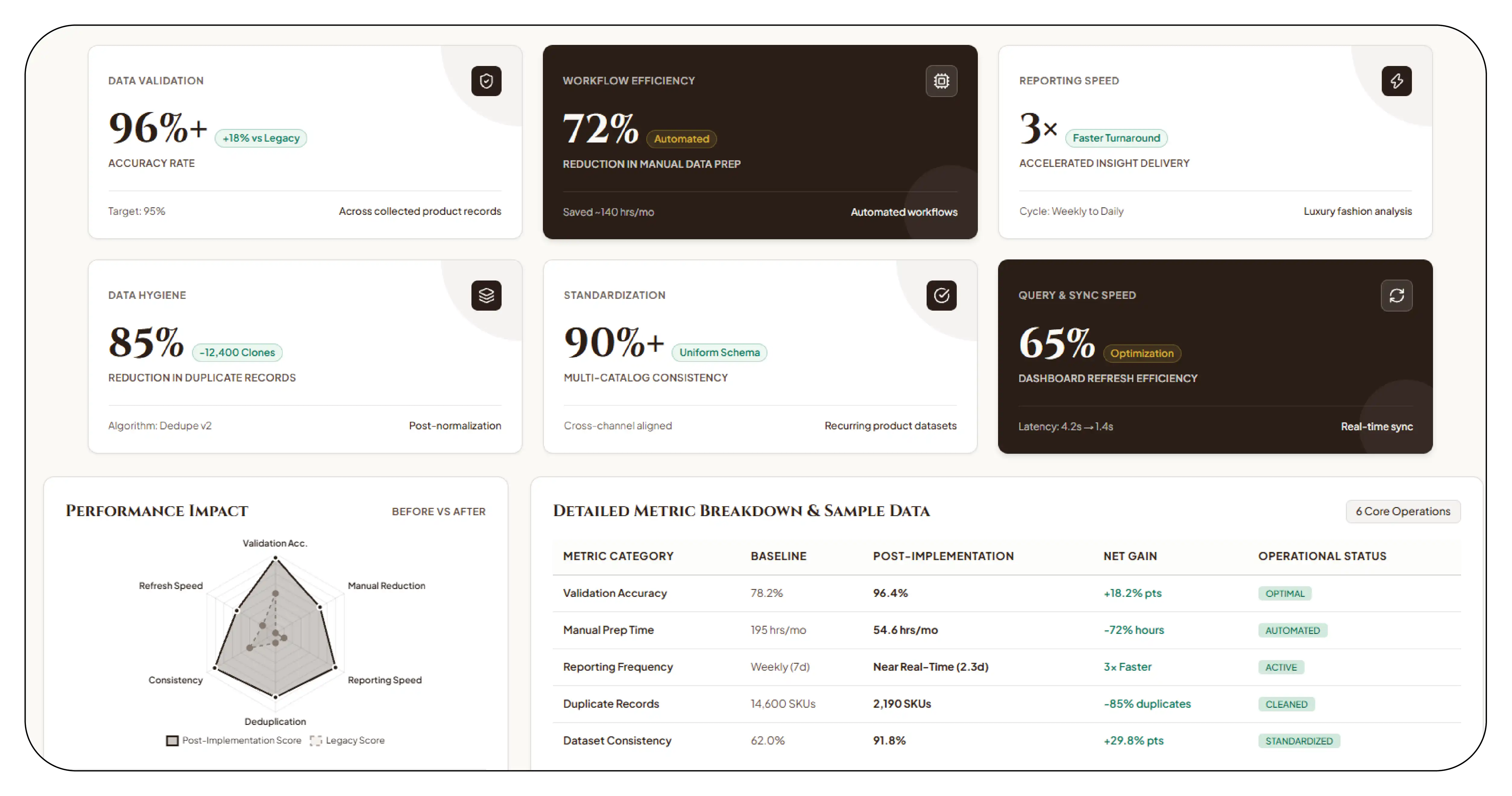Results & Key Metrics